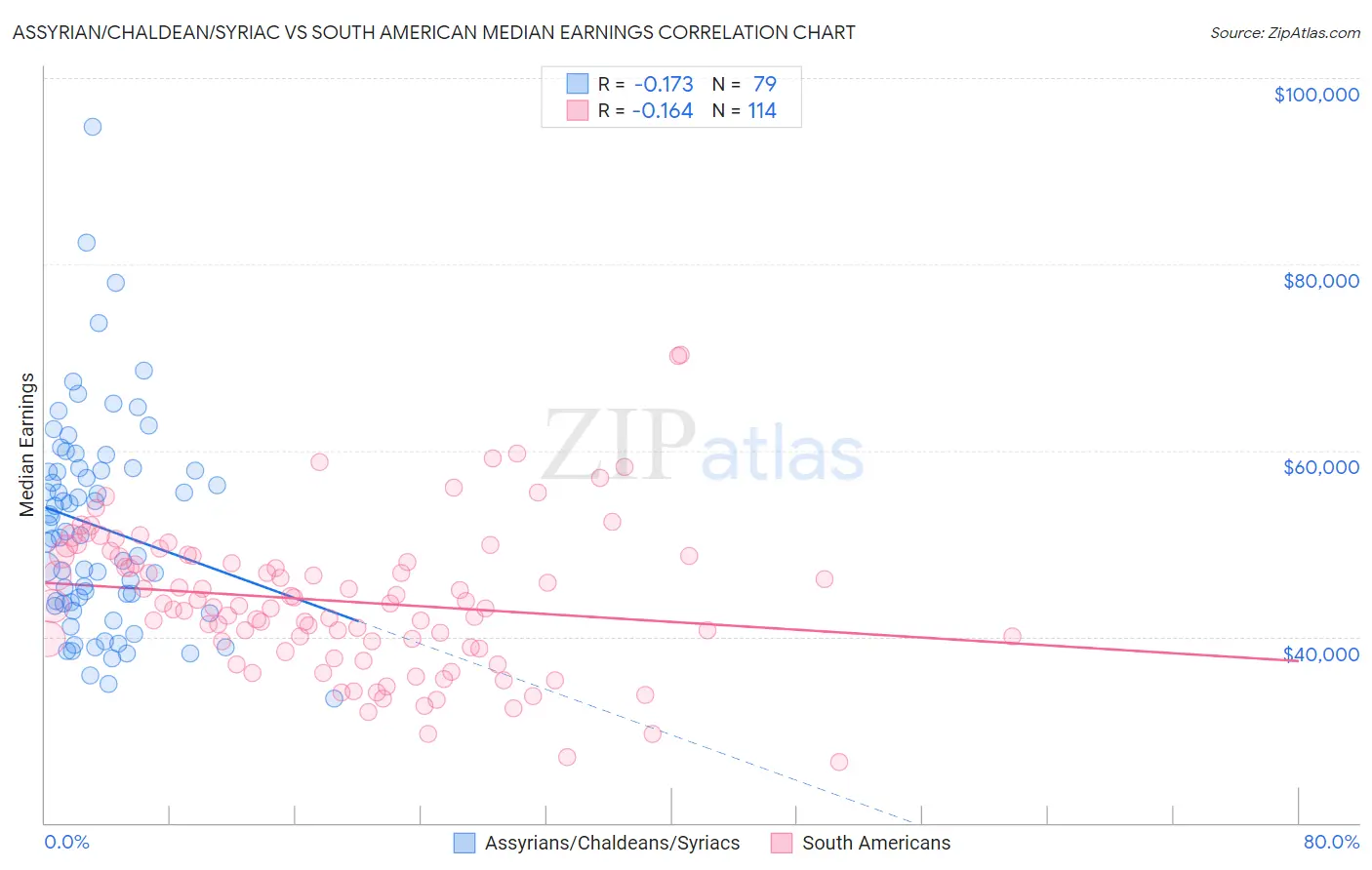 Assyrian/Chaldean/Syriac vs South American Median Earnings