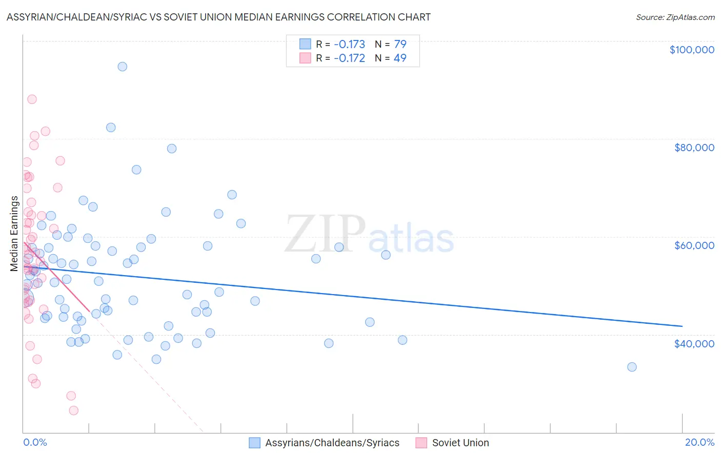 Assyrian/Chaldean/Syriac vs Soviet Union Median Earnings