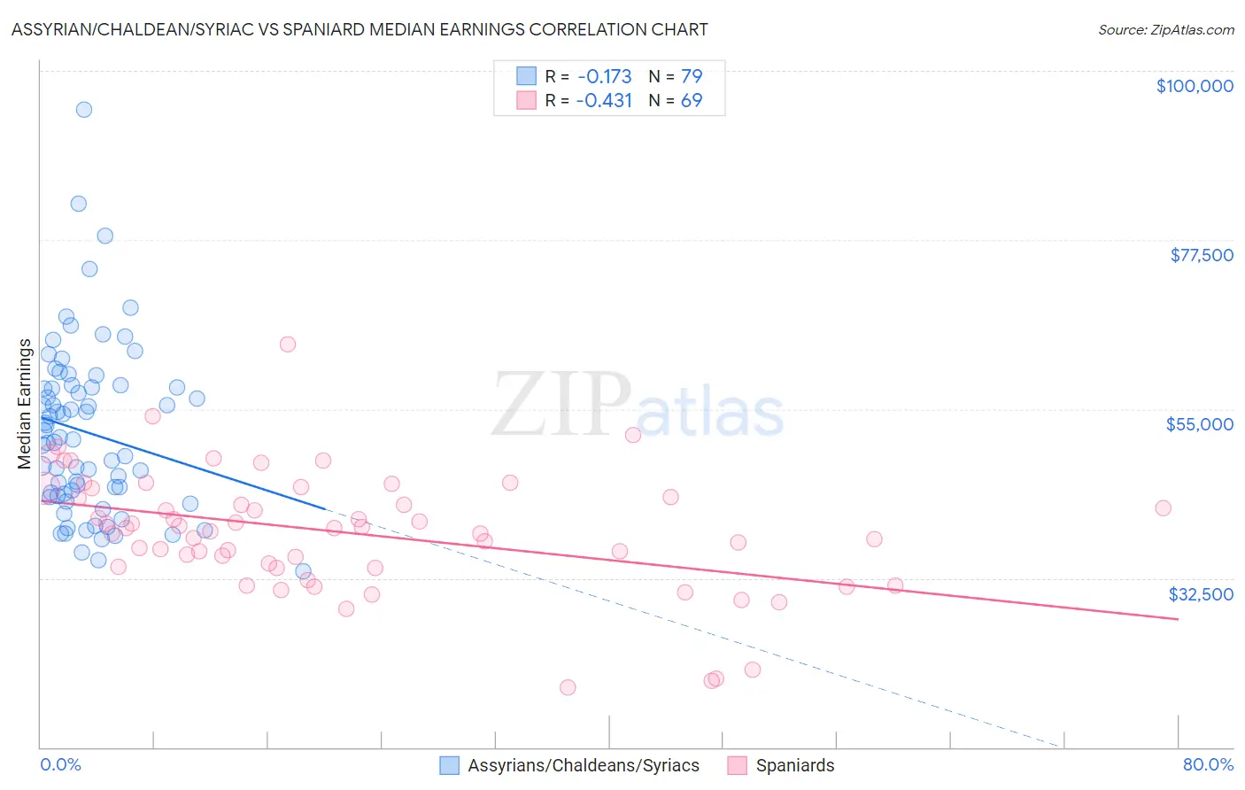 Assyrian/Chaldean/Syriac vs Spaniard Median Earnings