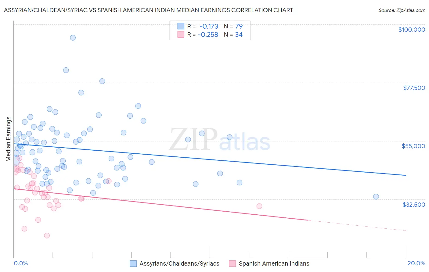 Assyrian/Chaldean/Syriac vs Spanish American Indian Median Earnings