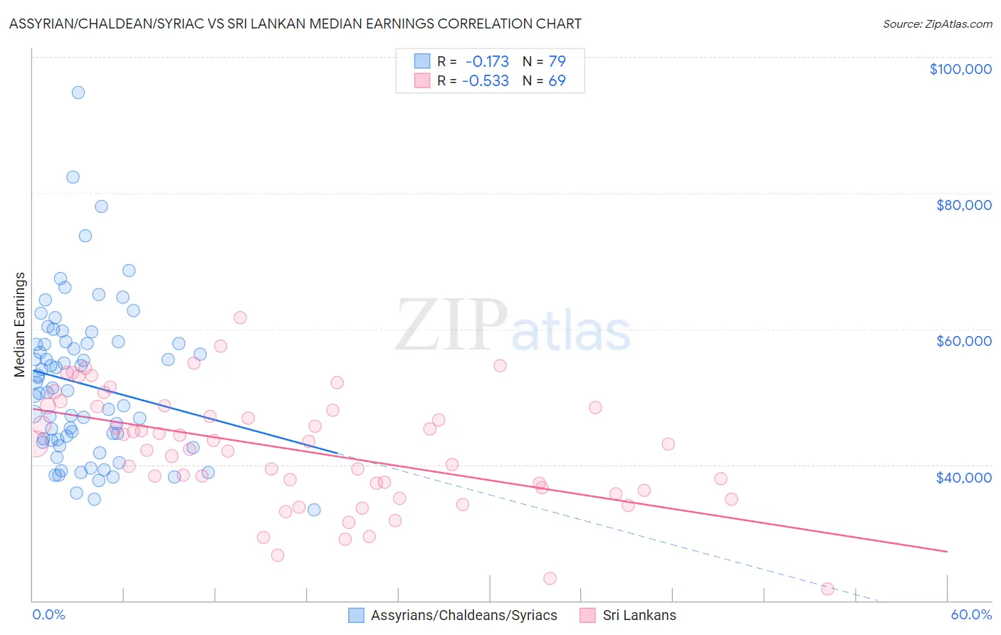 Assyrian/Chaldean/Syriac vs Sri Lankan Median Earnings