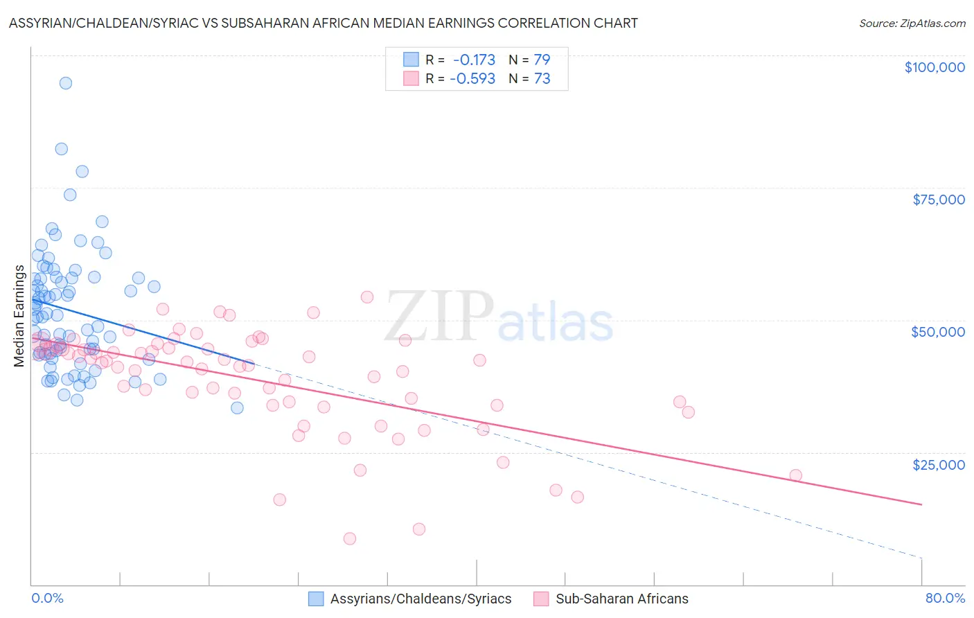 Assyrian/Chaldean/Syriac vs Subsaharan African Median Earnings