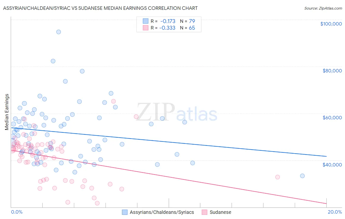 Assyrian/Chaldean/Syriac vs Sudanese Median Earnings