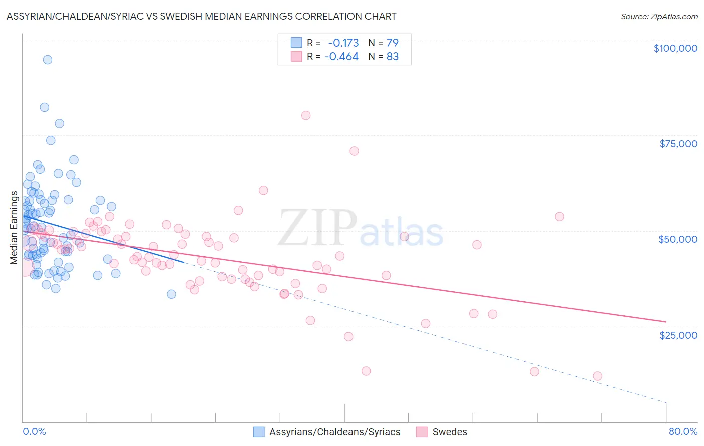 Assyrian/Chaldean/Syriac vs Swedish Median Earnings