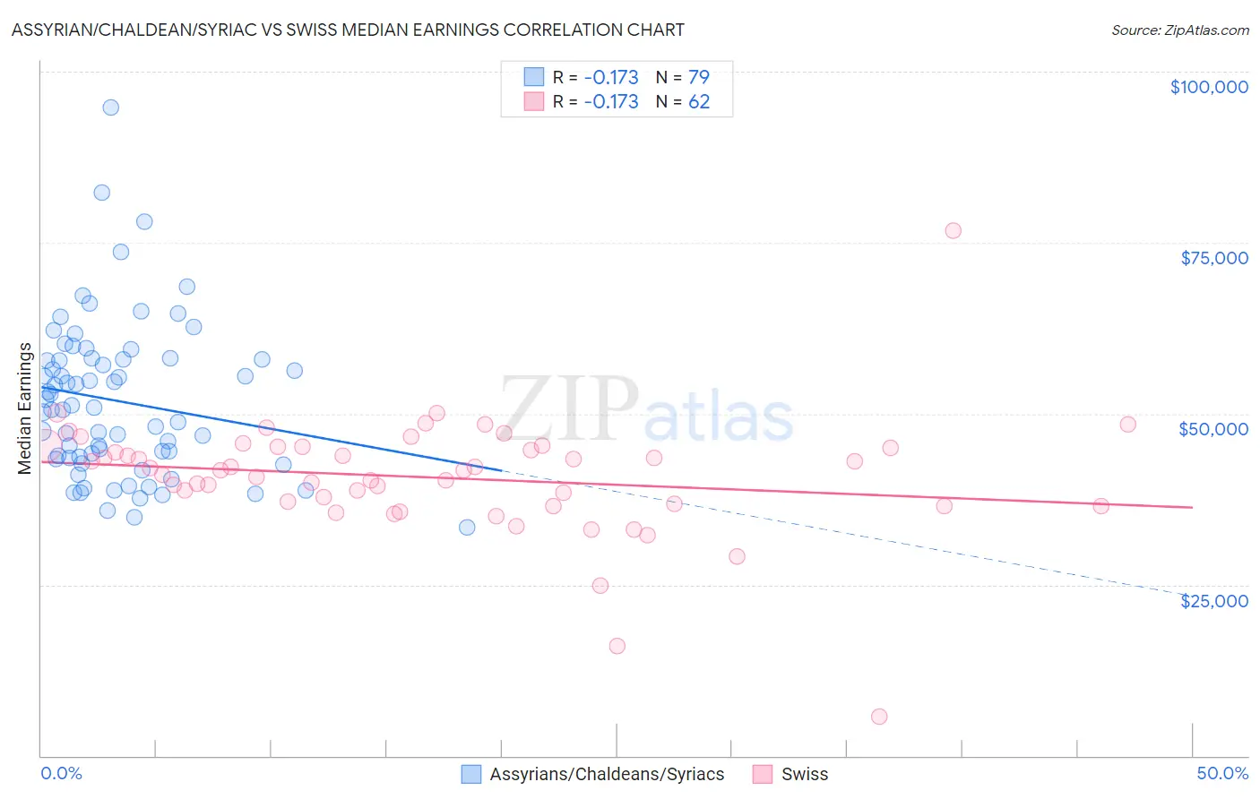Assyrian/Chaldean/Syriac vs Swiss Median Earnings