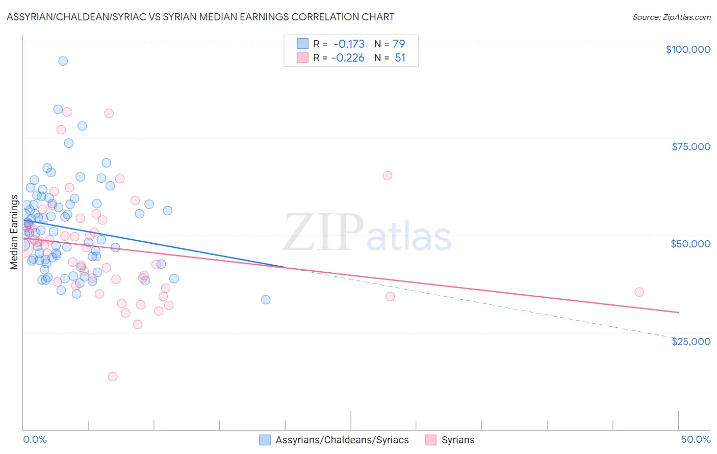 Assyrian/Chaldean/Syriac vs Syrian Median Earnings