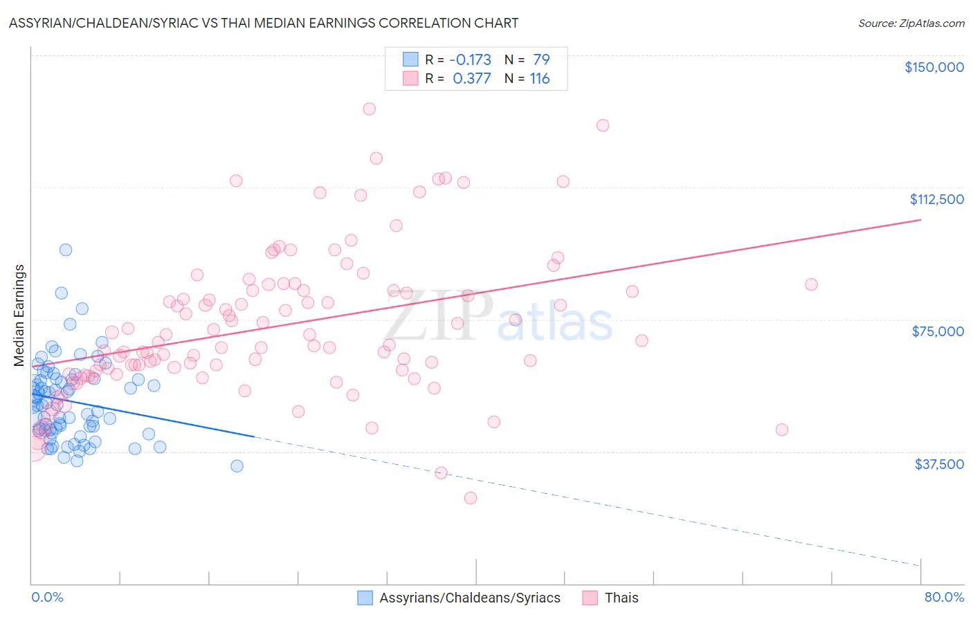 Assyrian/Chaldean/Syriac vs Thai Median Earnings