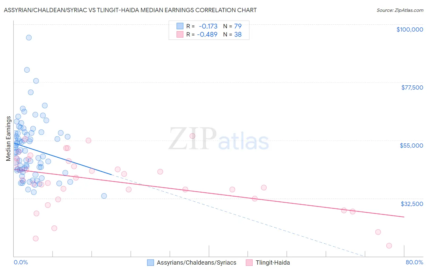 Assyrian/Chaldean/Syriac vs Tlingit-Haida Median Earnings