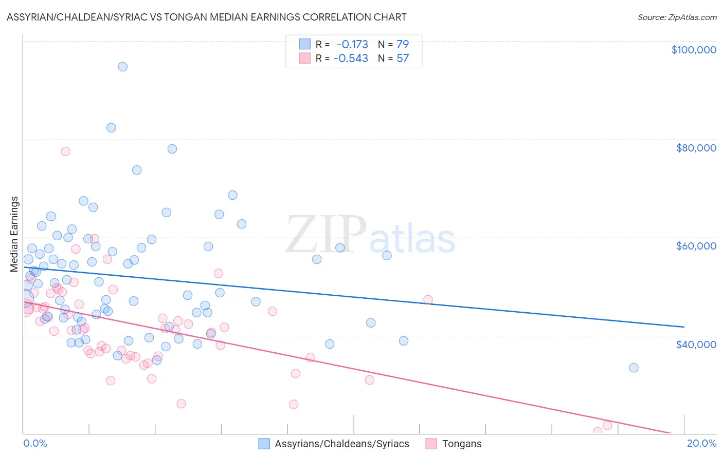 Assyrian/Chaldean/Syriac vs Tongan Median Earnings