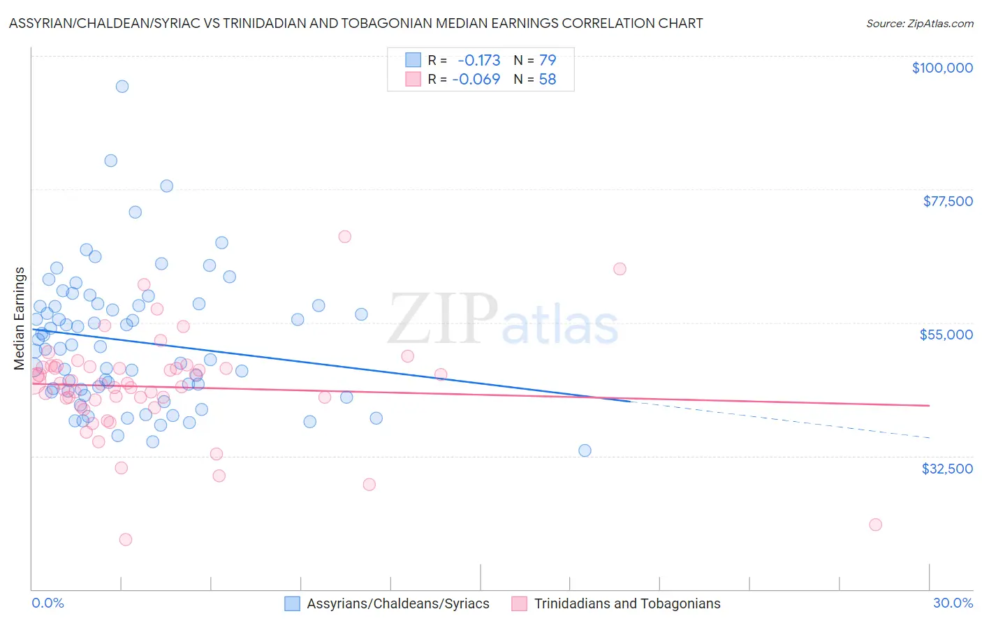 Assyrian/Chaldean/Syriac vs Trinidadian and Tobagonian Median Earnings