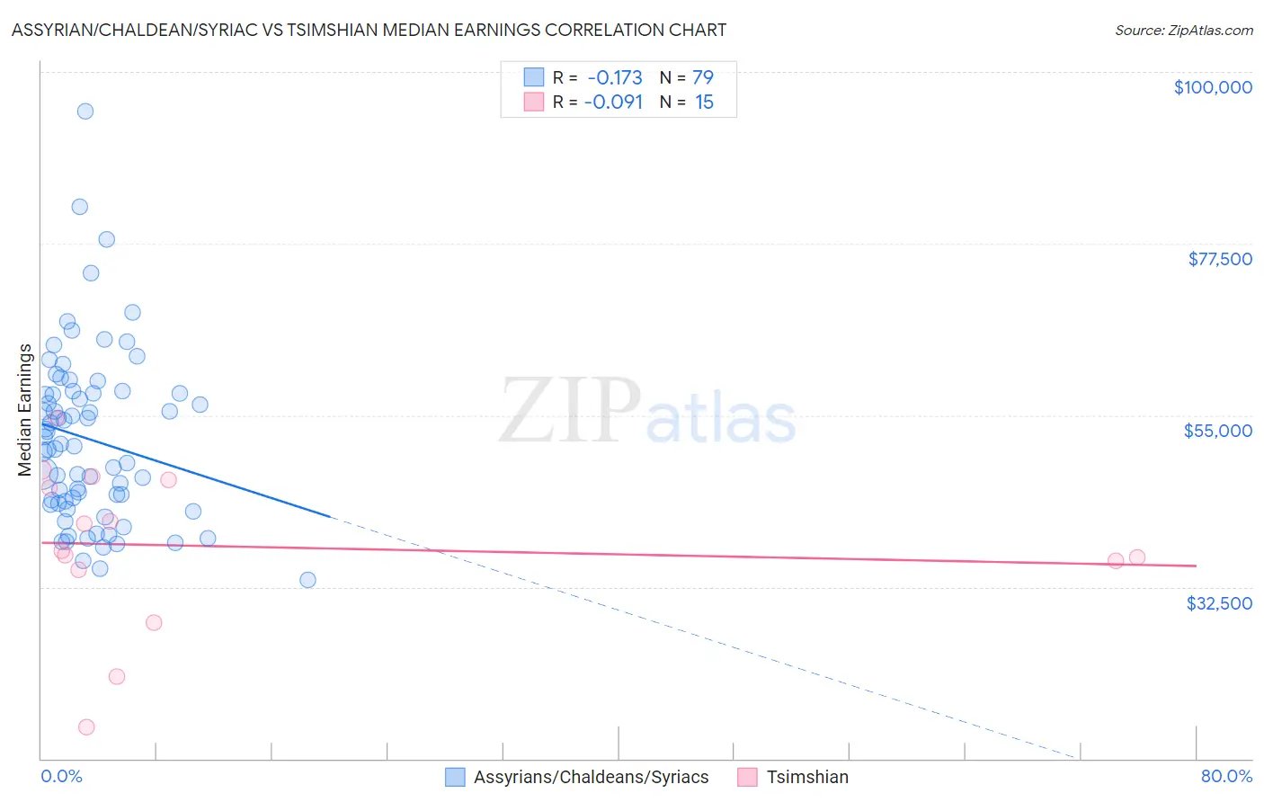 Assyrian/Chaldean/Syriac vs Tsimshian Median Earnings