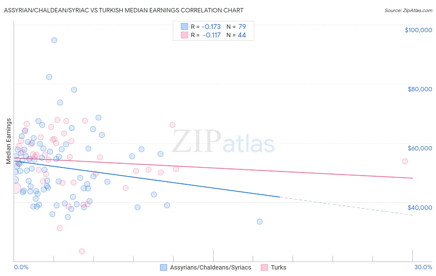 Assyrian/Chaldean/Syriac vs Turkish Median Earnings
