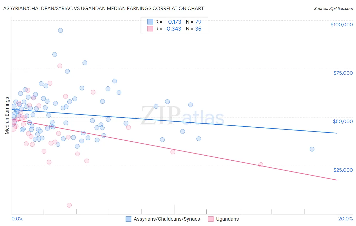 Assyrian/Chaldean/Syriac vs Ugandan Median Earnings