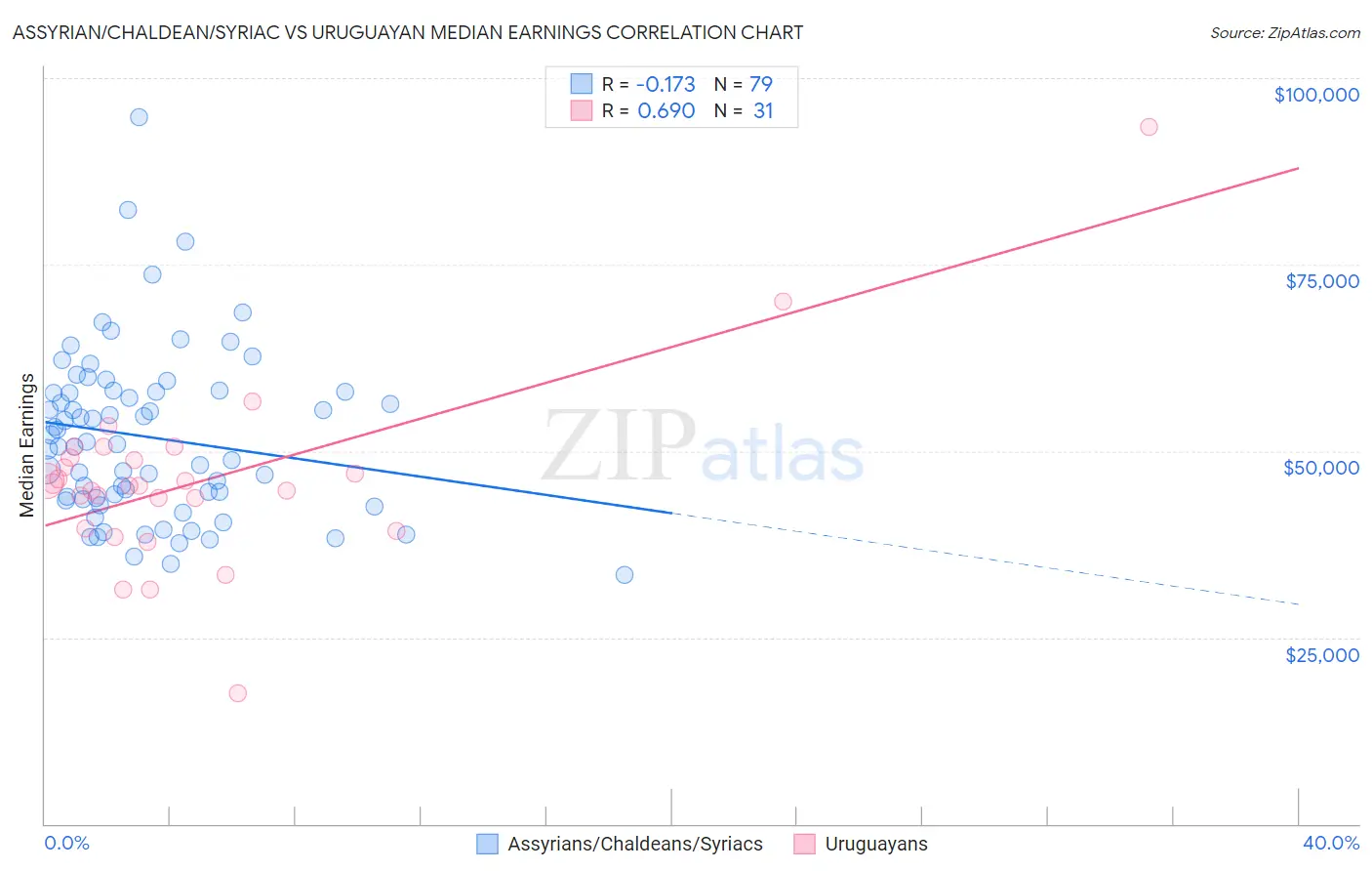 Assyrian/Chaldean/Syriac vs Uruguayan Median Earnings
