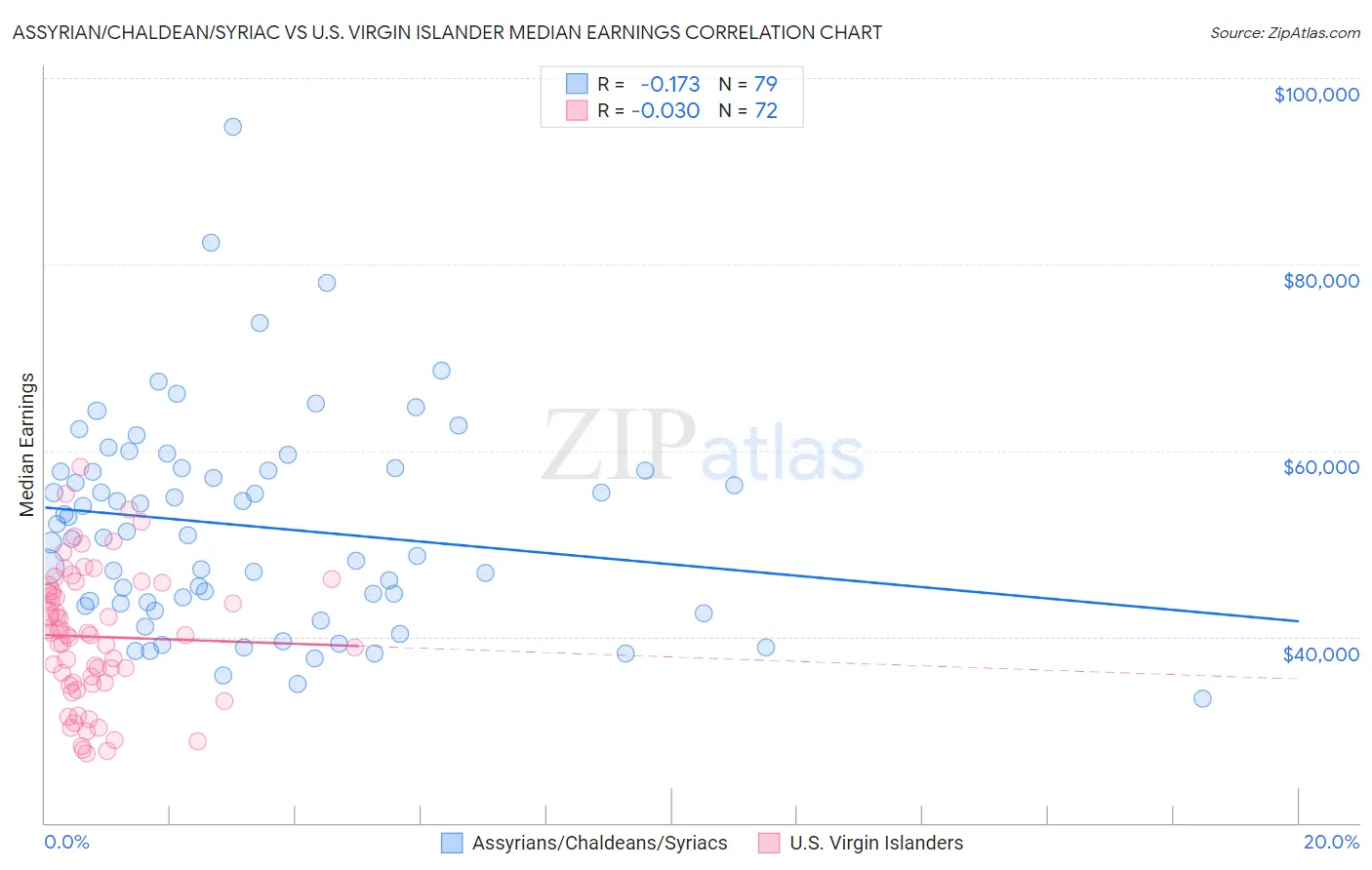 Assyrian/Chaldean/Syriac vs U.S. Virgin Islander Median Earnings