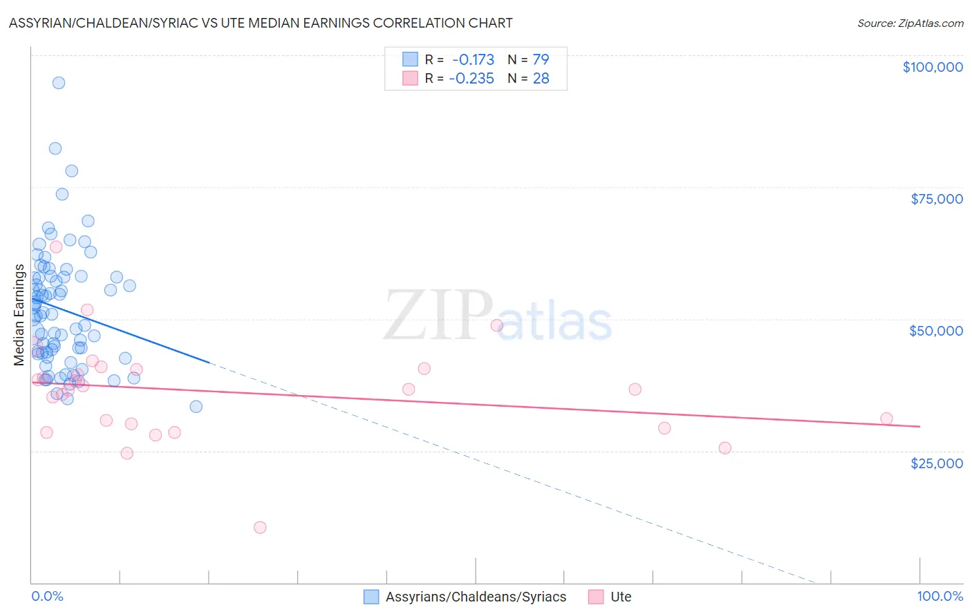 Assyrian/Chaldean/Syriac vs Ute Median Earnings