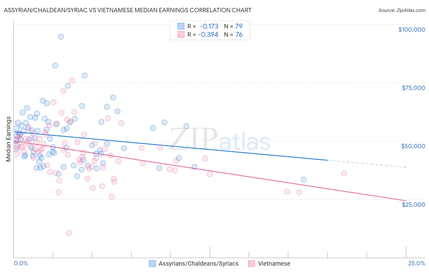 Assyrian/Chaldean/Syriac vs Vietnamese Median Earnings