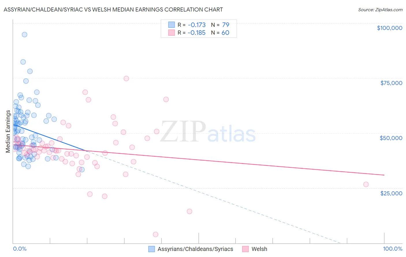 Assyrian/Chaldean/Syriac vs Welsh Median Earnings