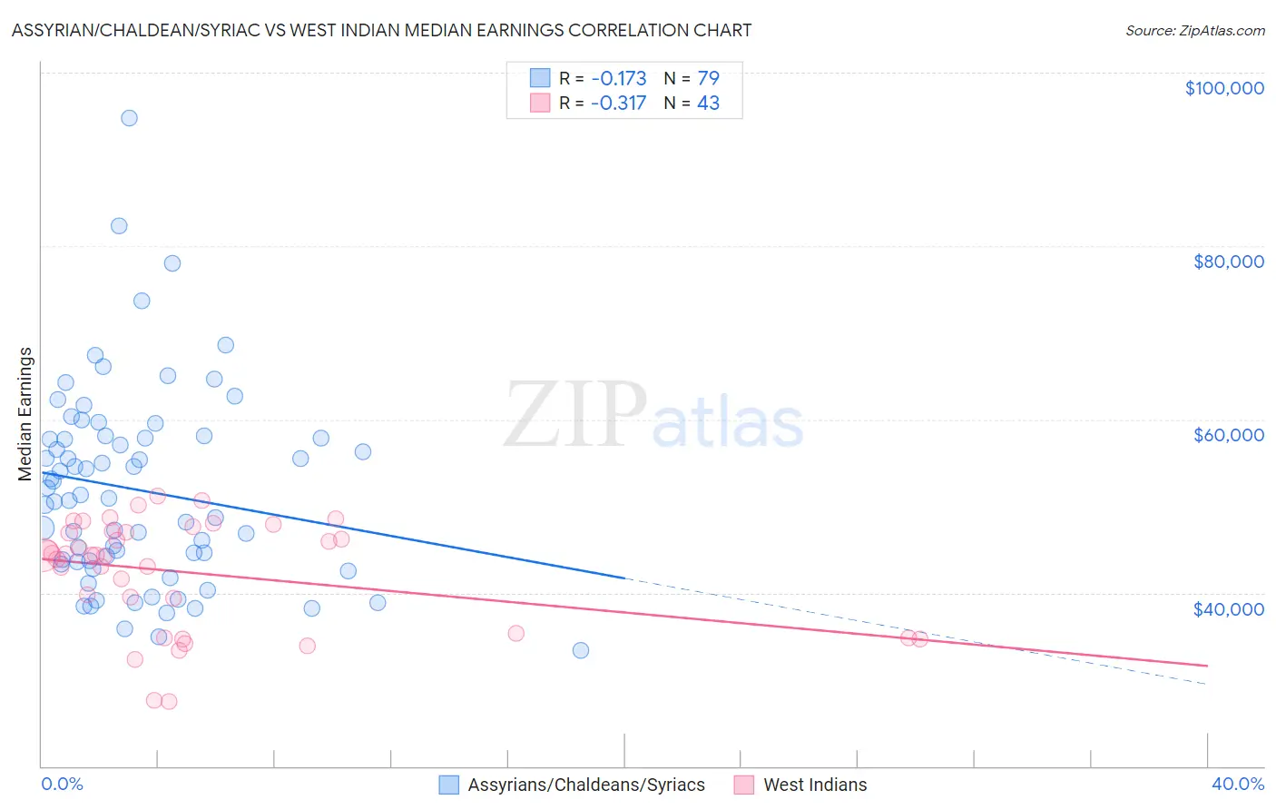 Assyrian/Chaldean/Syriac vs West Indian Median Earnings