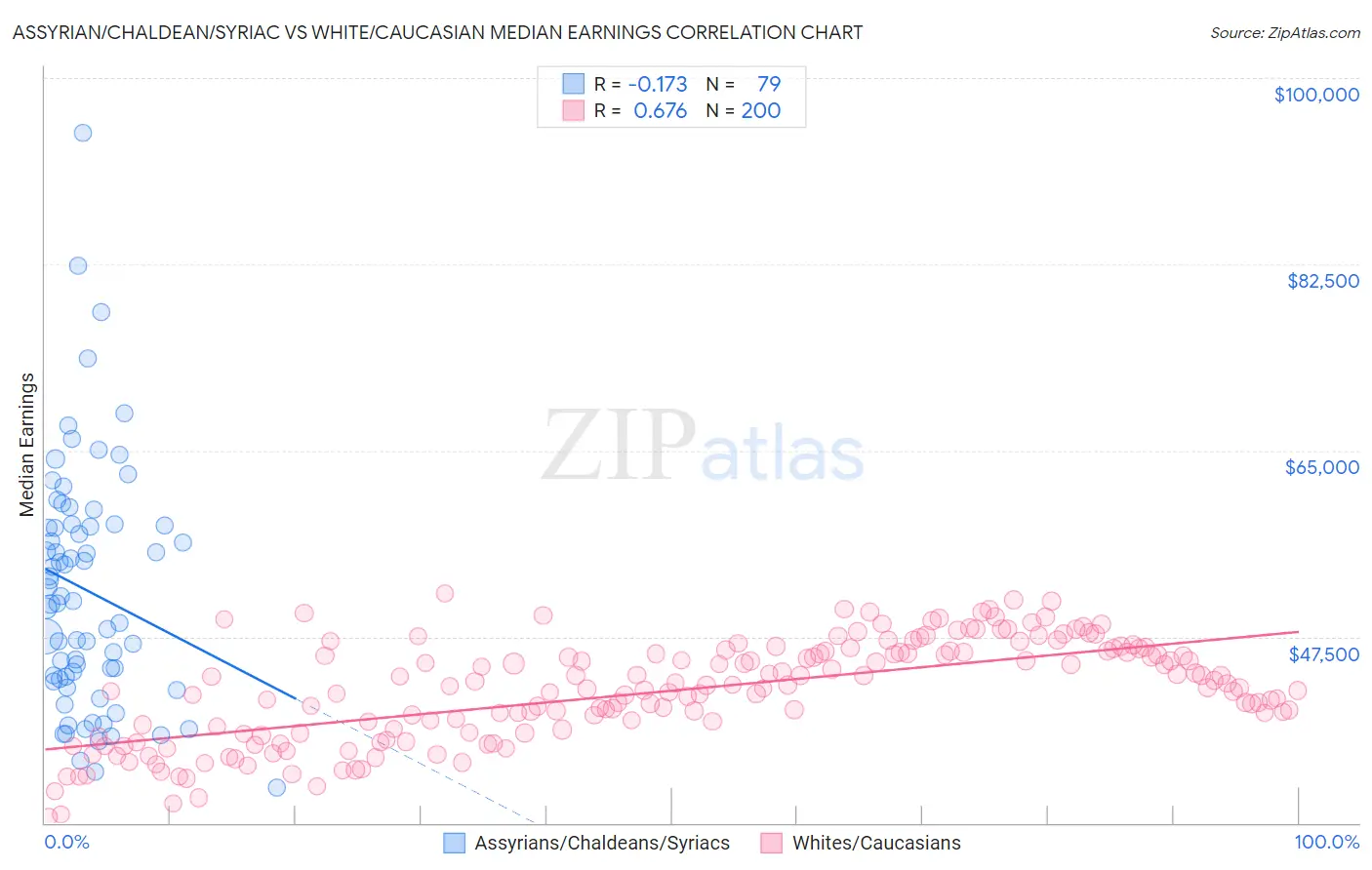 Assyrian/Chaldean/Syriac vs White/Caucasian Median Earnings