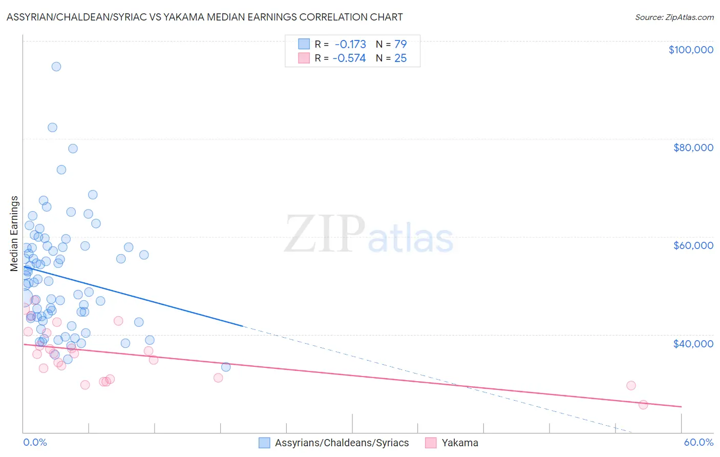 Assyrian/Chaldean/Syriac vs Yakama Median Earnings