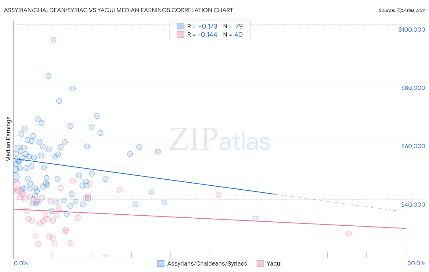 Assyrian/Chaldean/Syriac vs Yaqui Median Earnings