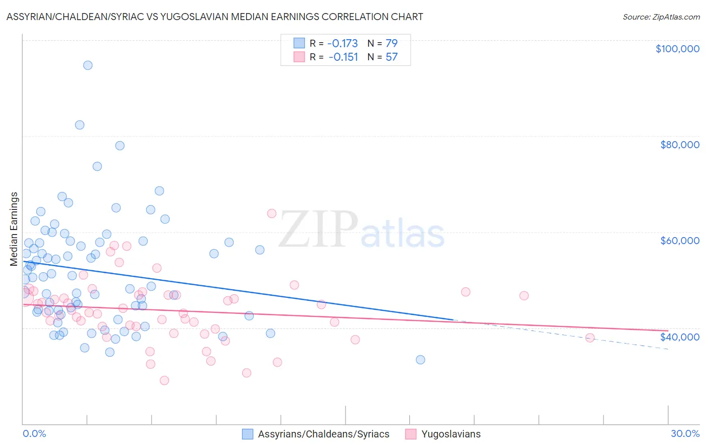Assyrian/Chaldean/Syriac vs Yugoslavian Median Earnings