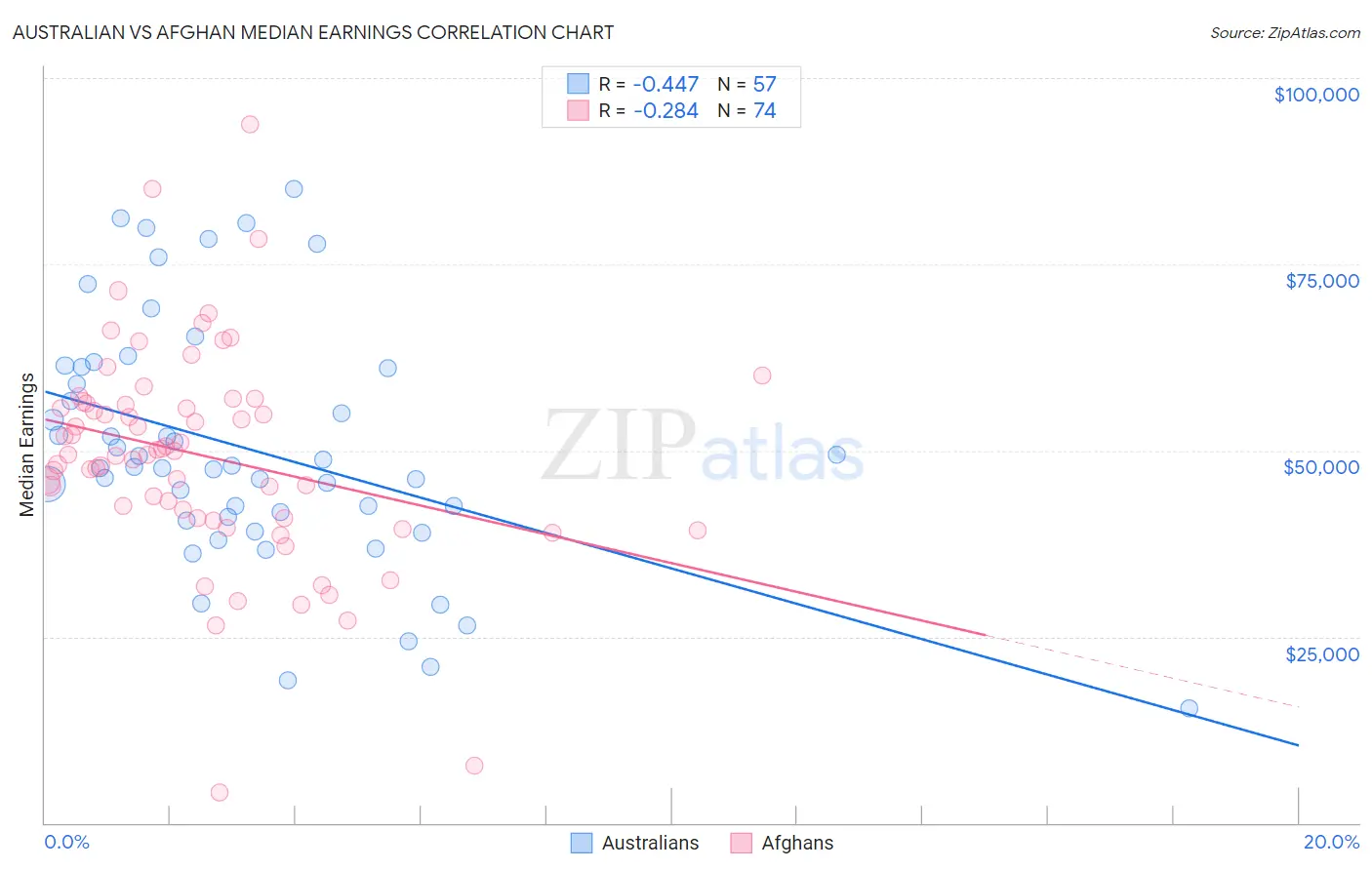 Australian vs Afghan Median Earnings