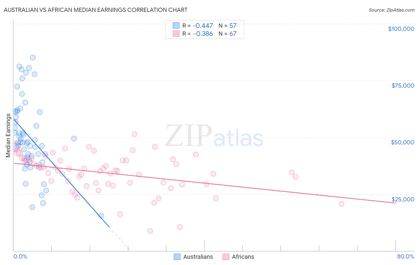 Australian vs African Median Earnings
