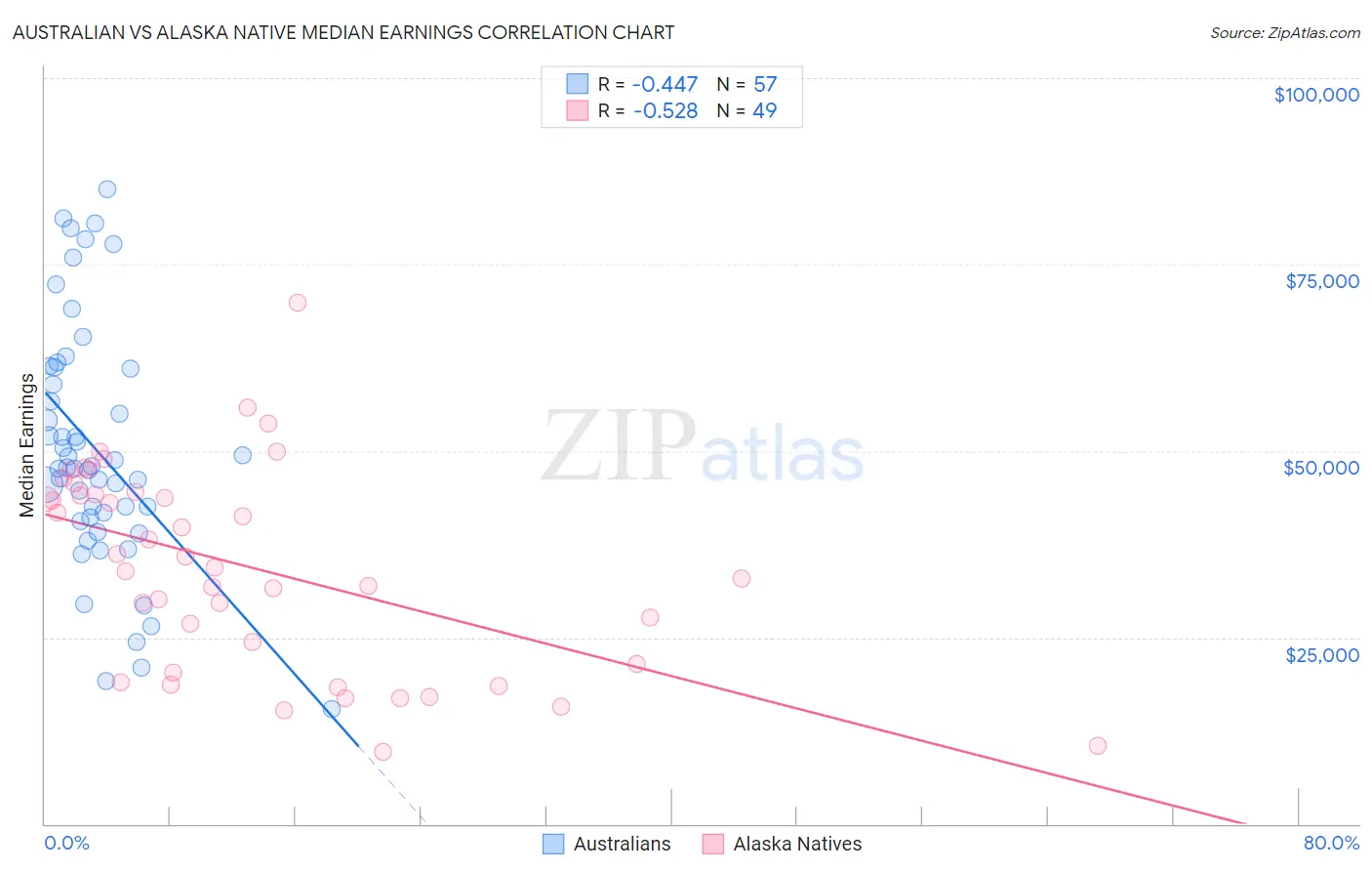 Australian vs Alaska Native Median Earnings