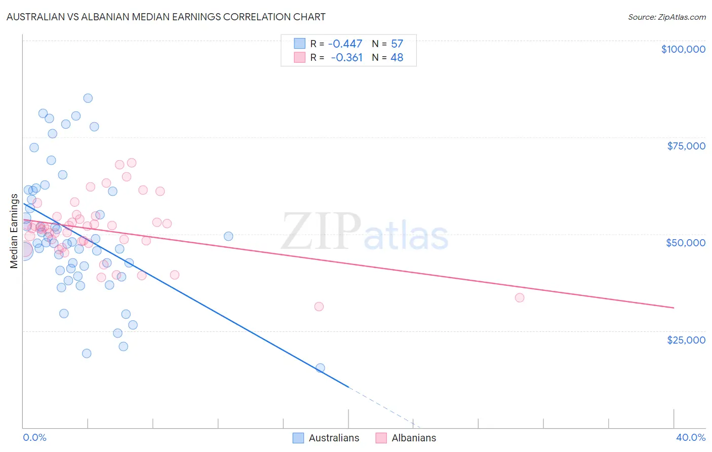 Australian vs Albanian Median Earnings