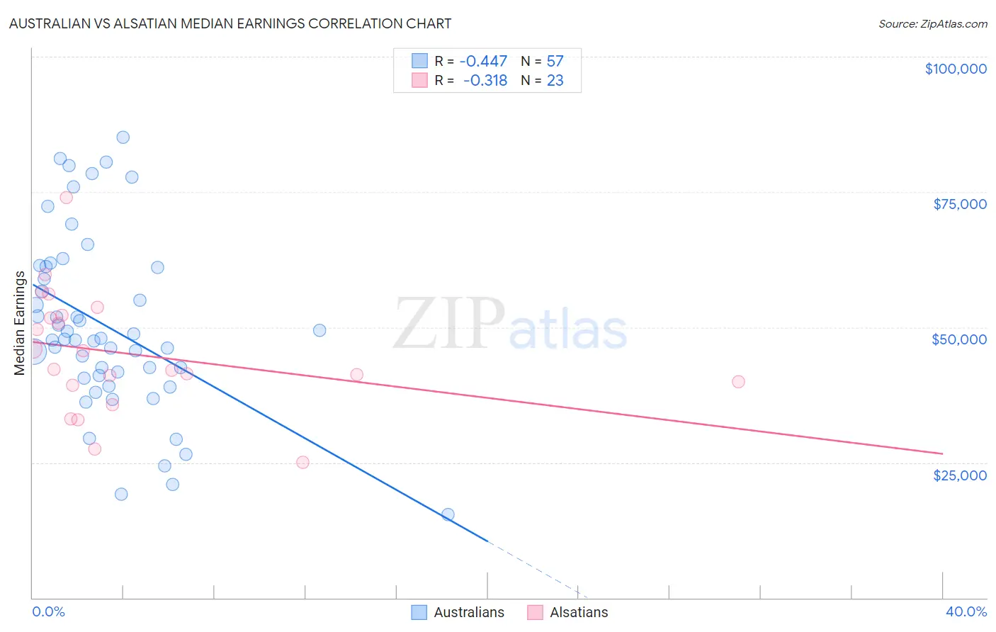 Australian vs Alsatian Median Earnings