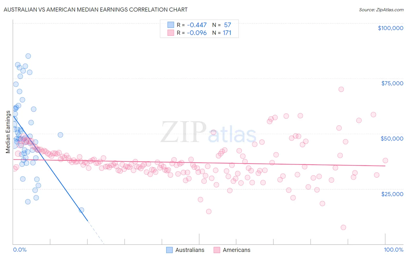 Australian vs American Median Earnings