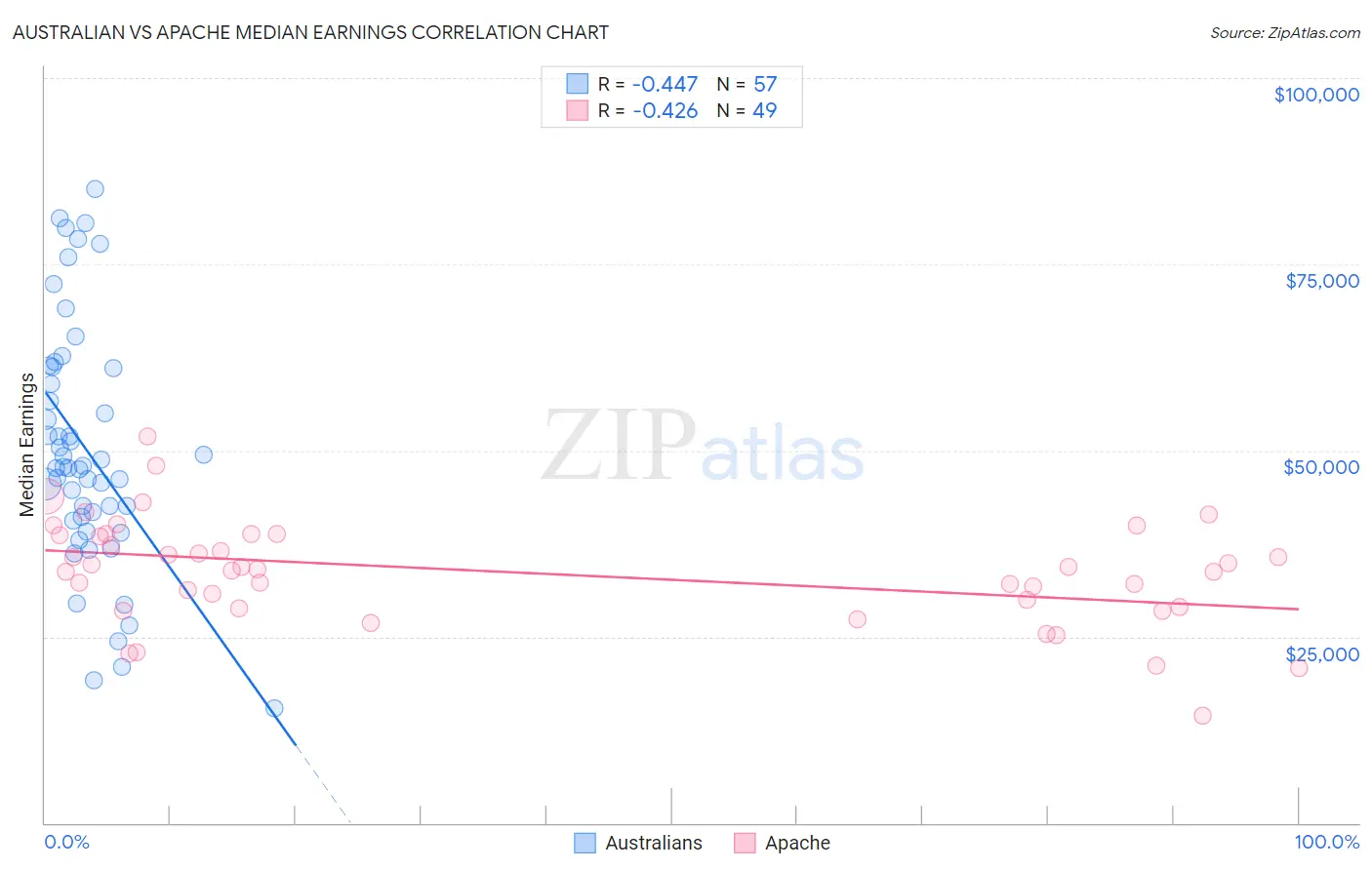 Australian vs Apache Median Earnings