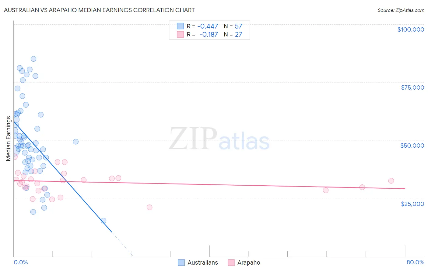 Australian vs Arapaho Median Earnings