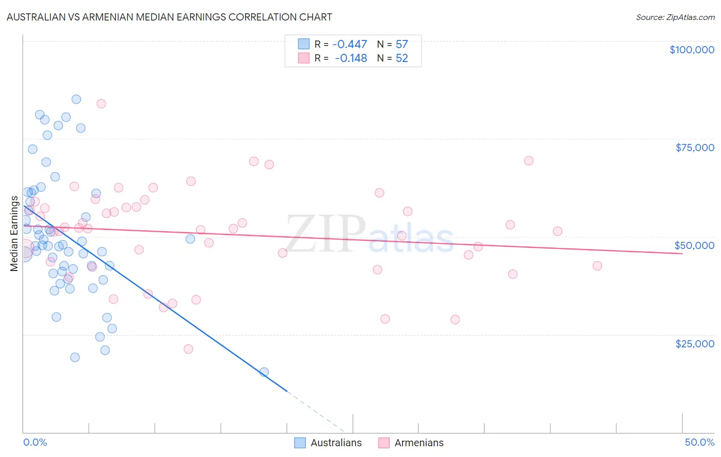 Australian vs Armenian Median Earnings