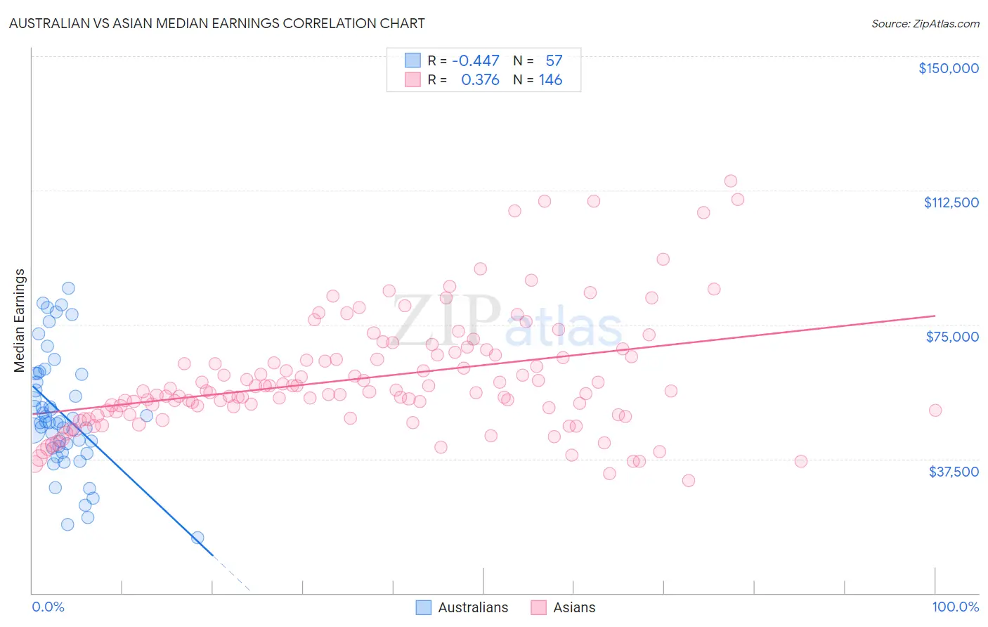 Australian vs Asian Median Earnings
