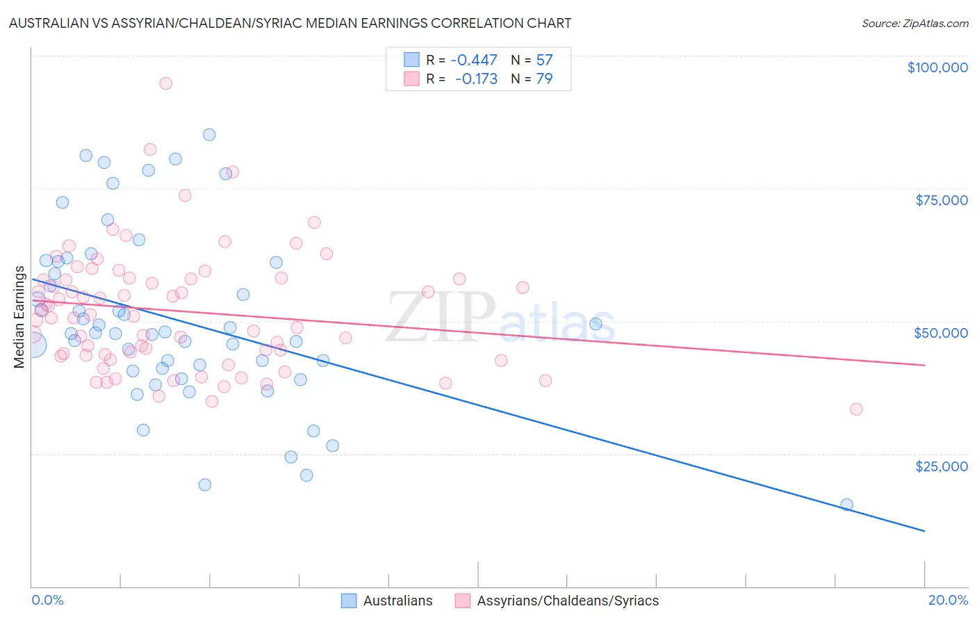 Australian vs Assyrian/Chaldean/Syriac Median Earnings