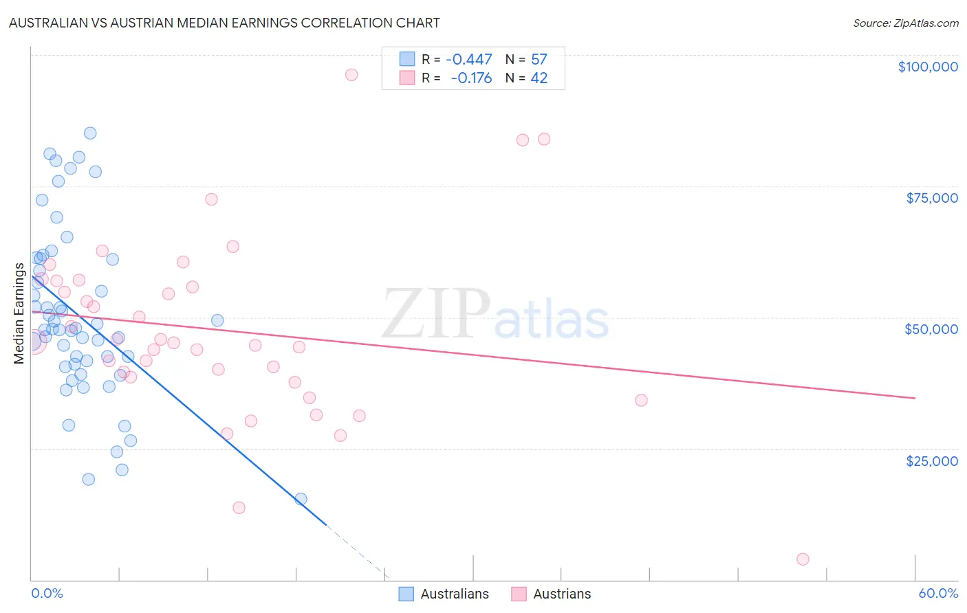 Australian vs Austrian Median Earnings