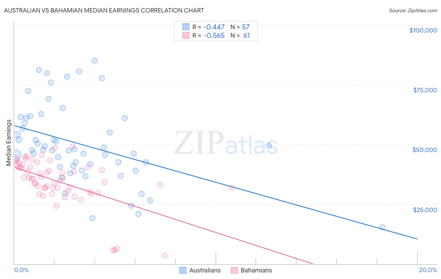 Australian vs Bahamian Median Earnings