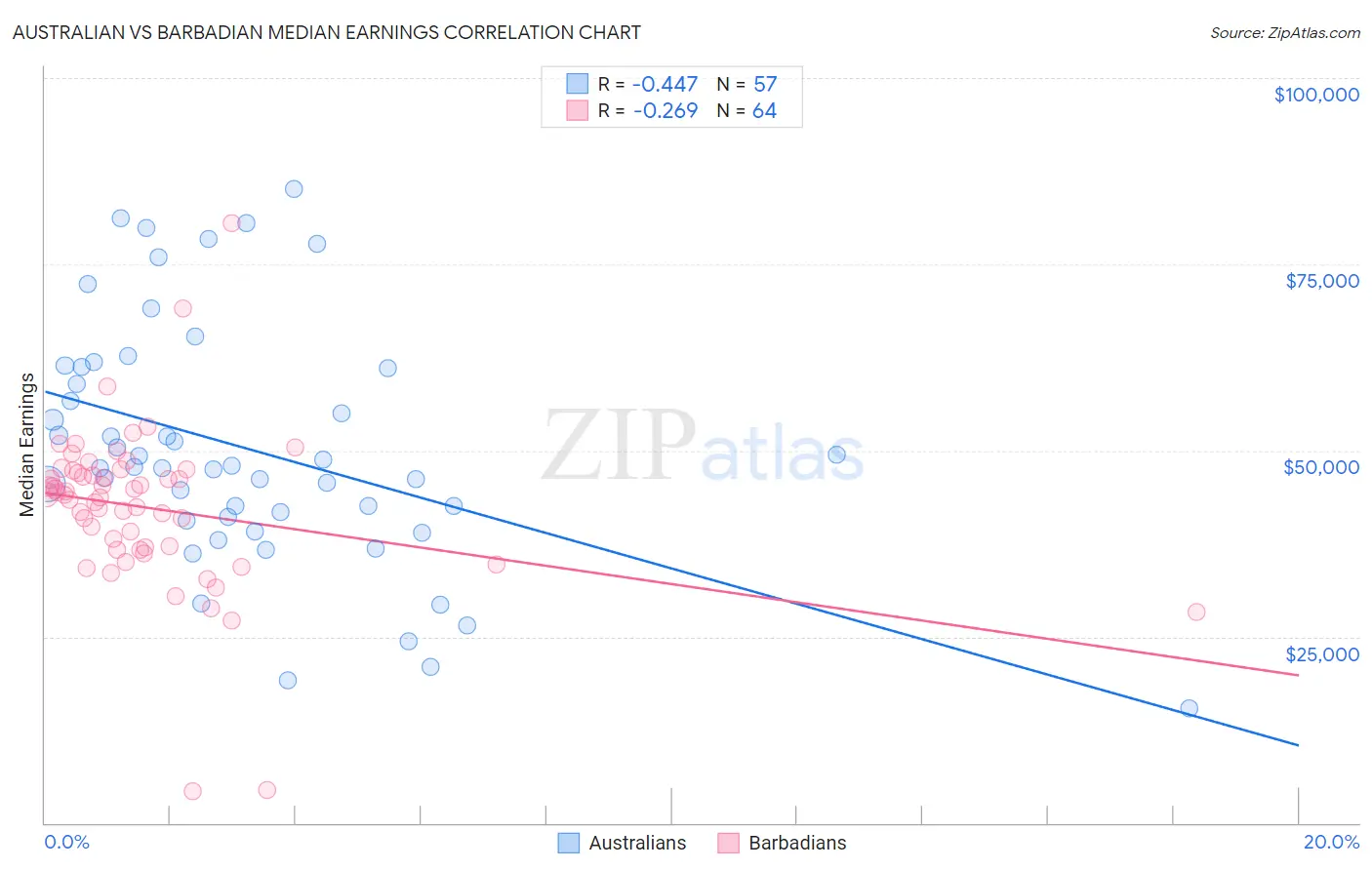 Australian vs Barbadian Median Earnings