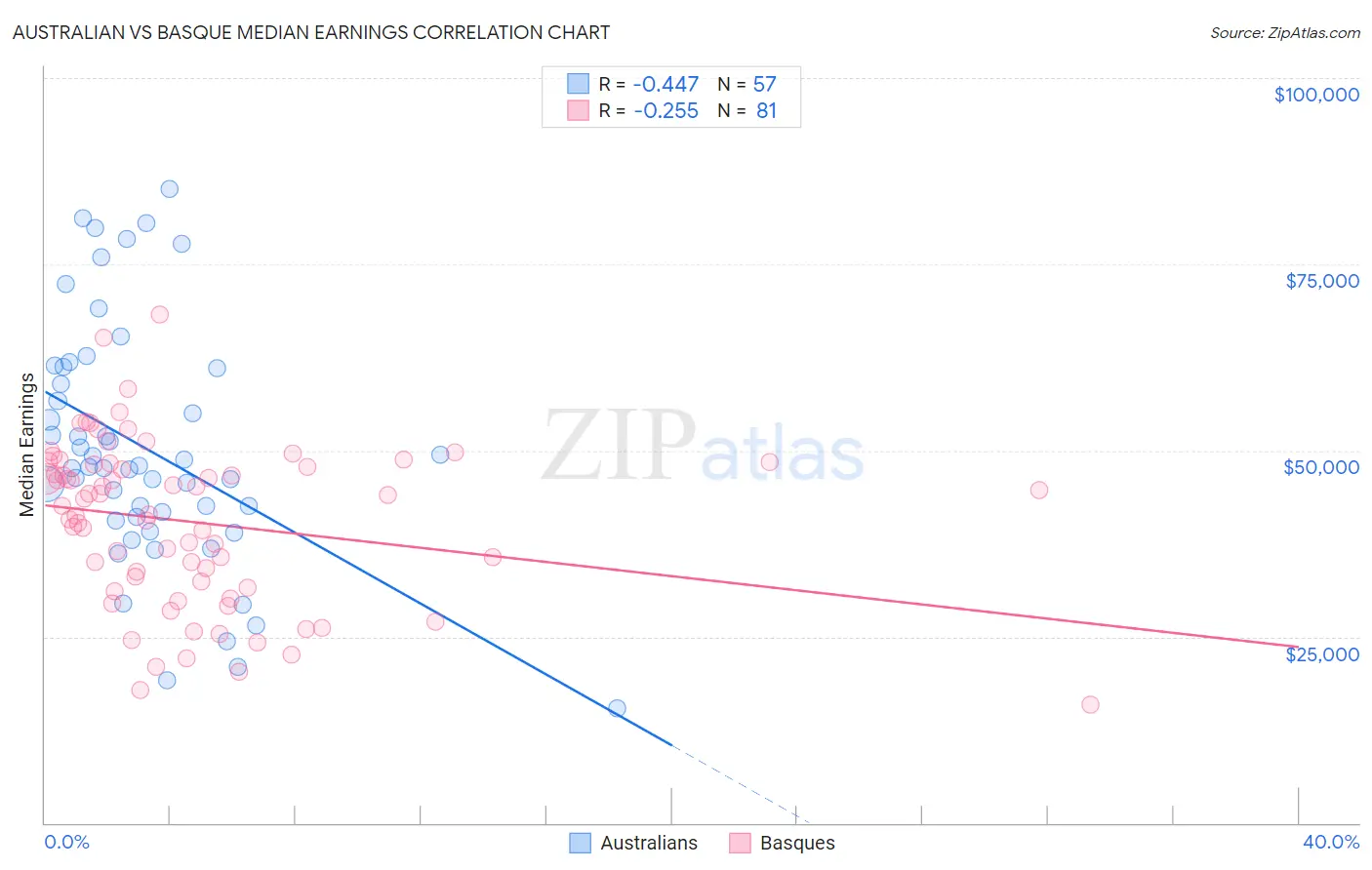 Australian vs Basque Median Earnings