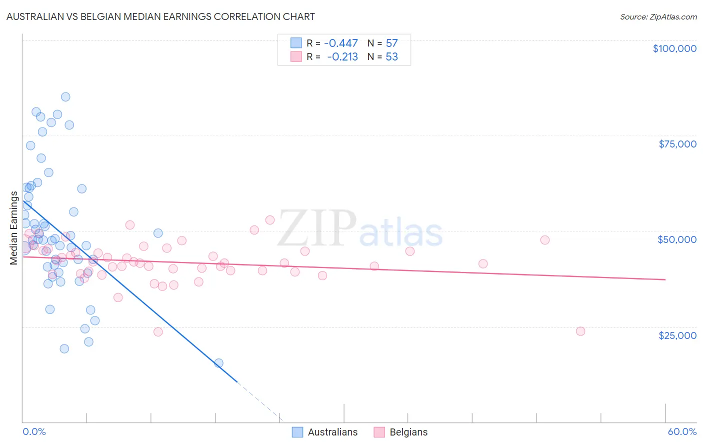 Australian vs Belgian Median Earnings