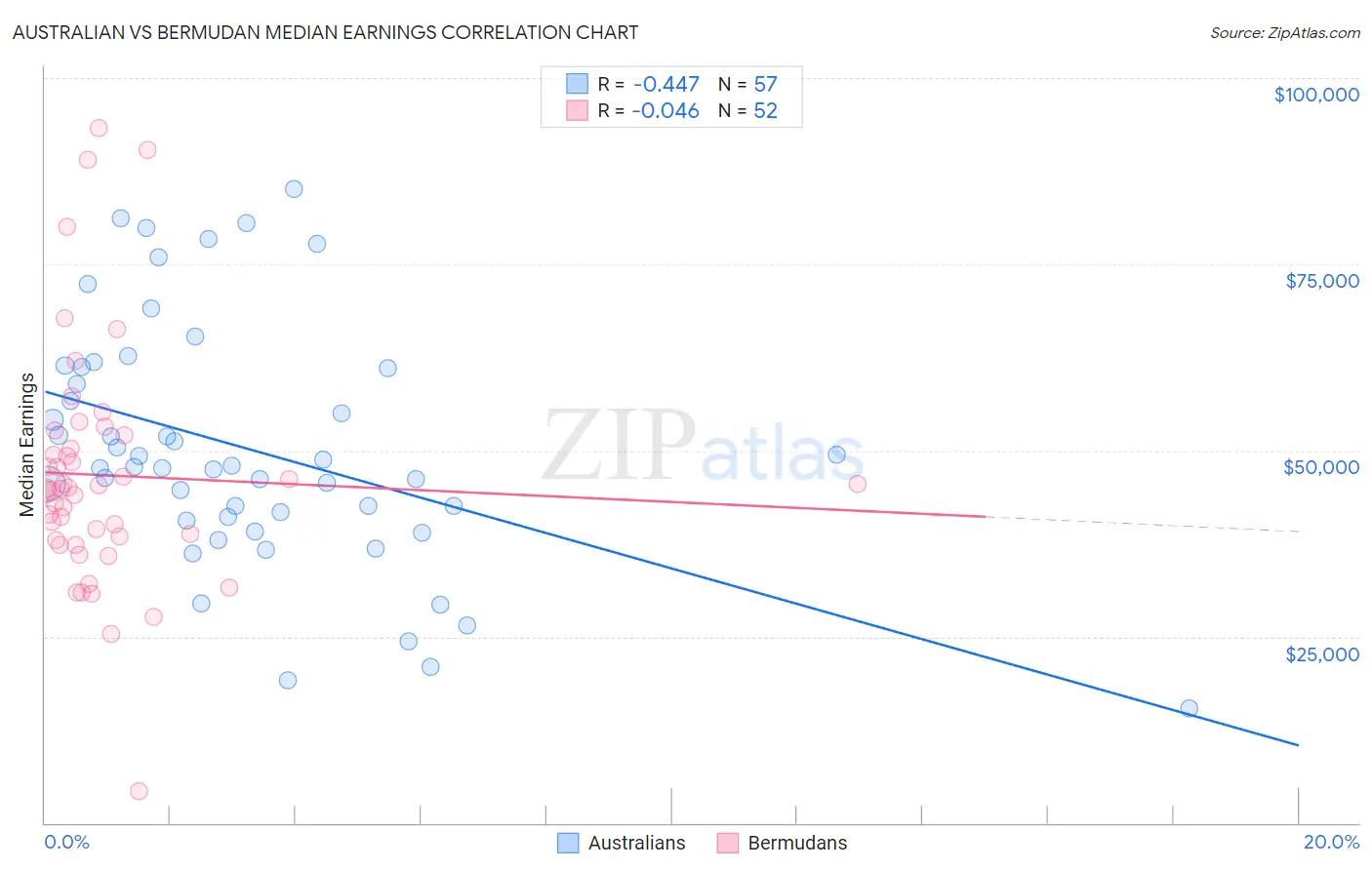 Australian vs Bermudan Median Earnings