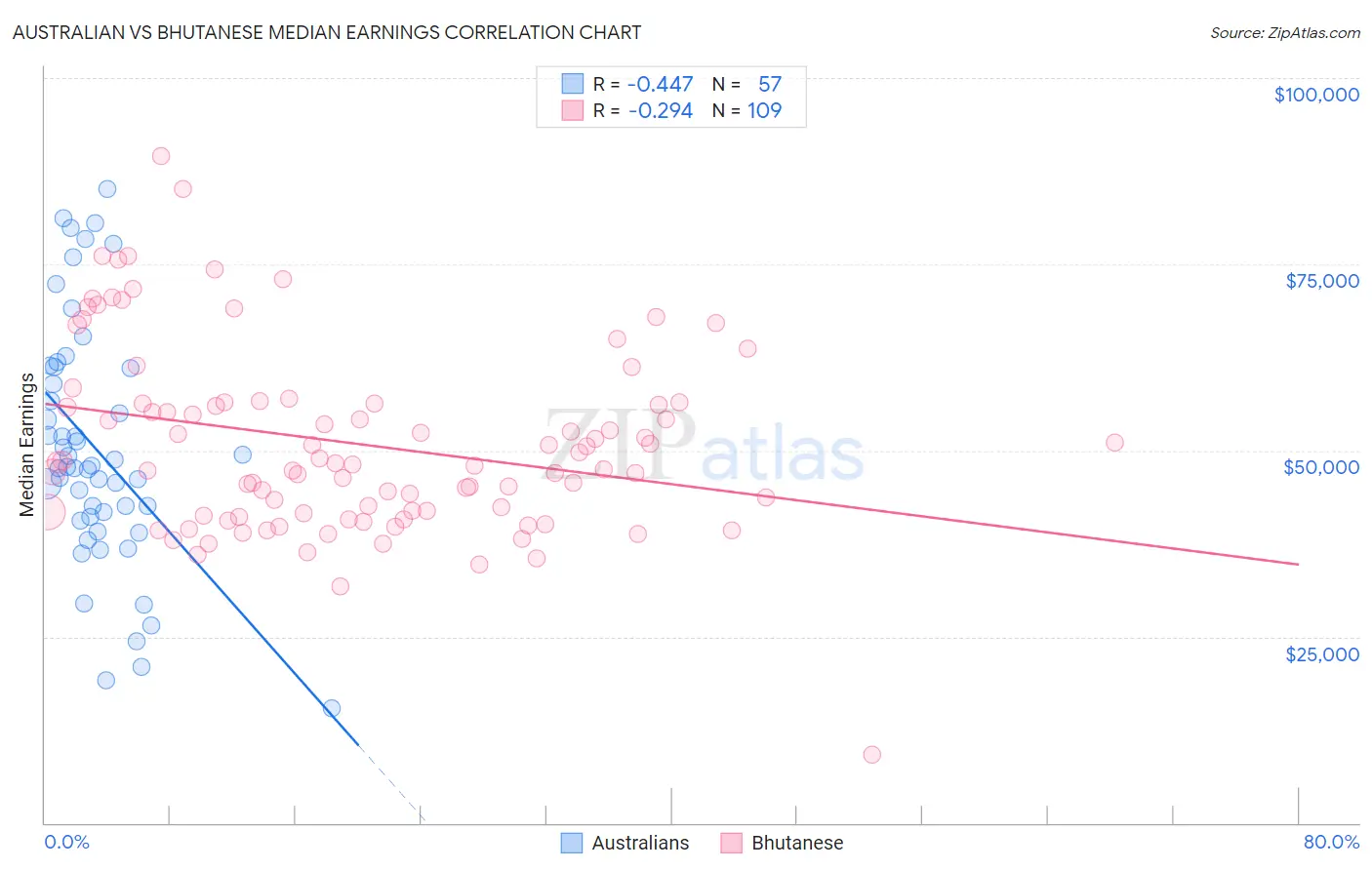 Australian vs Bhutanese Median Earnings