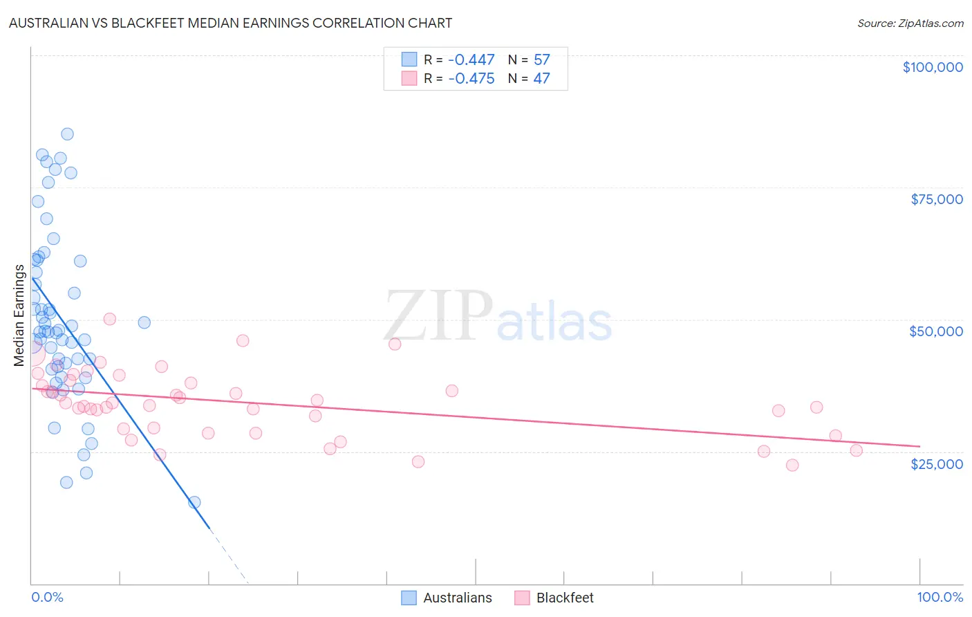 Australian vs Blackfeet Median Earnings