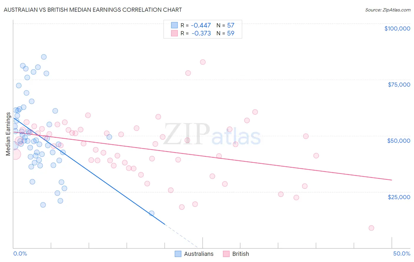 Australian vs British Median Earnings