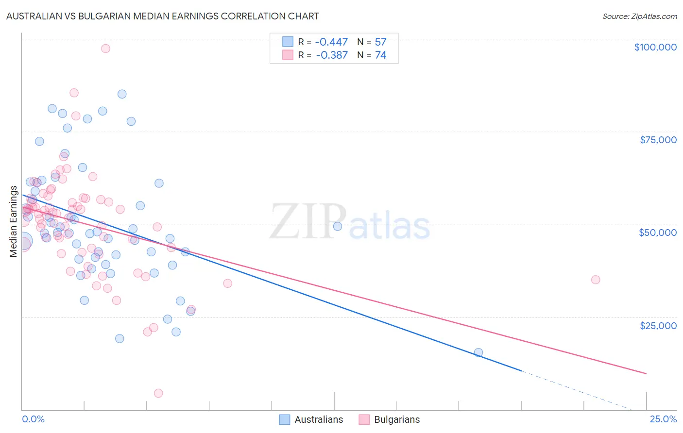 Australian vs Bulgarian Median Earnings