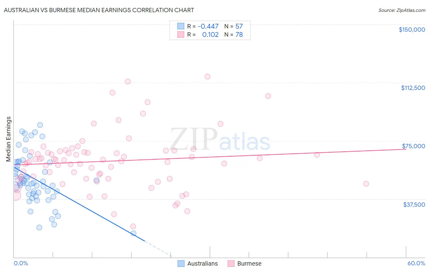 Australian vs Burmese Median Earnings