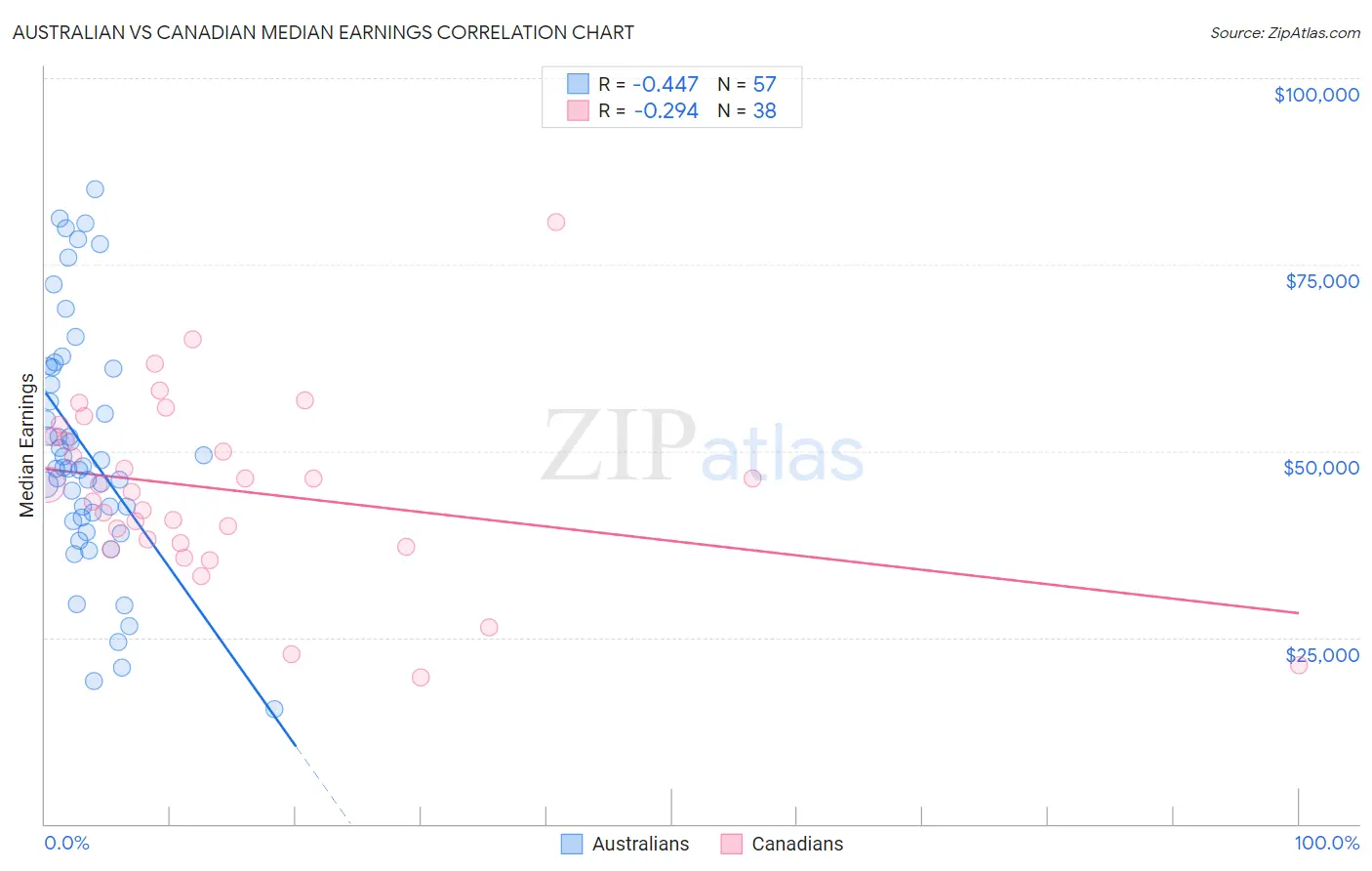 Australian vs Canadian Median Earnings
